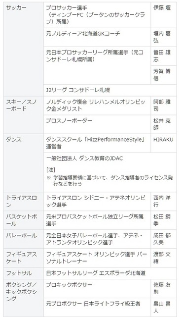 参加予定コーチ一覧　1/2