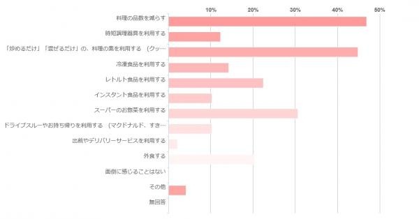 「料理めんどくさいな～」そんな時はどうしていますか？（頻度の高い3項目を選んでください）