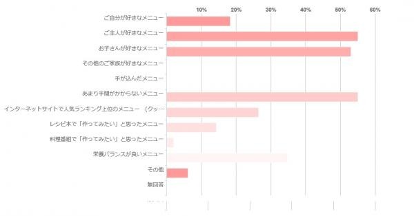 メニューを決める際に重視していることを、3項目まで選んでください。