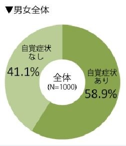 スマホ＆PCを使っている人の肩こり率（自覚症状あり率）