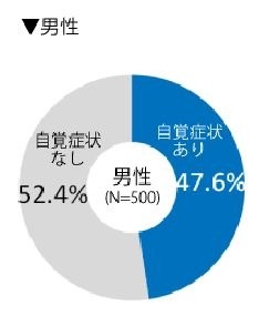 スマホ＆PCを使っている男性の肩こり率（自覚症状あり率）
