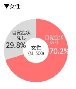 スマホ＆PCを使っている女性の肩こり率（自覚症状あり率）