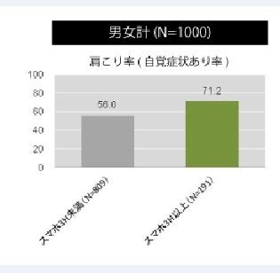 スマホの利用時間と肩こり率について