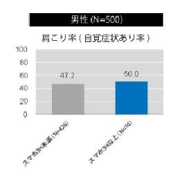 男性のスマホ利用時間と肩こり率について