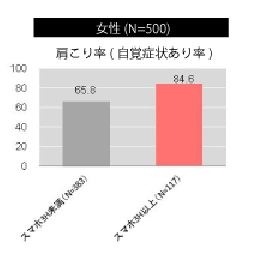 女性のスマホ利用時間と肩こり率について