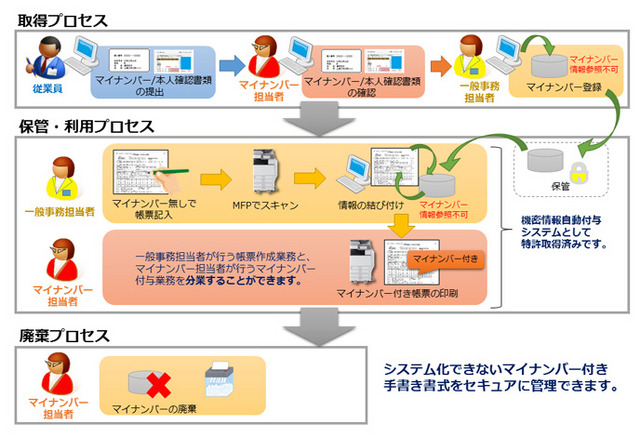 手書帳票のスキャニング、マイナンバー付帳票の出力など、MFPを中心としてマイナンバー付き手書き書式を安全に管理・運用するシステムとなっている(画像はプレスリリースより)