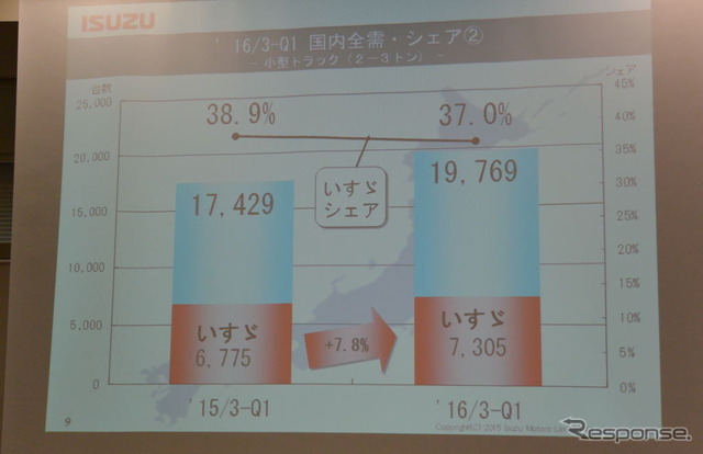 いすゞ自動車決算会見