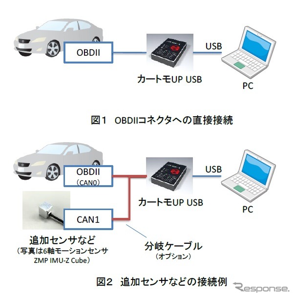 OBDII から車載CAN データをUSB 経由で取得できるパッケージ 「カートモUP USB」
