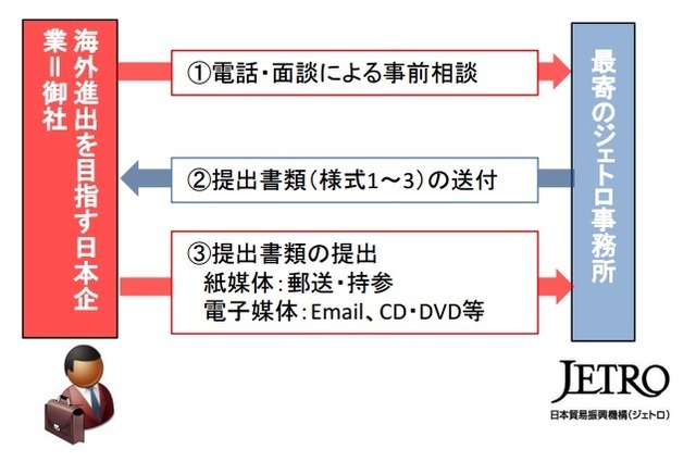 事前相談と申し込みの流れ