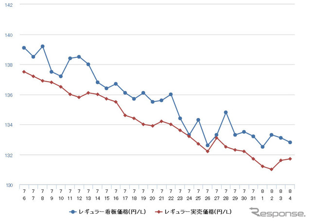 レギュラーガソリン実売価格（「e燃費」調べ）