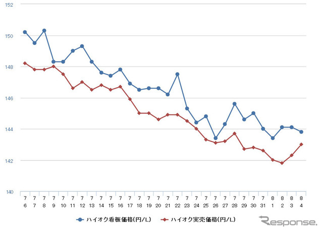 ハイオクガソリン実売価格（「e燃費」調べ）