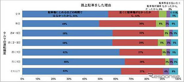 路上駐車した理由