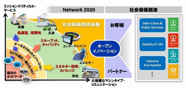 NECが掲げる「Network Evolution toward 2020 and Beyond」