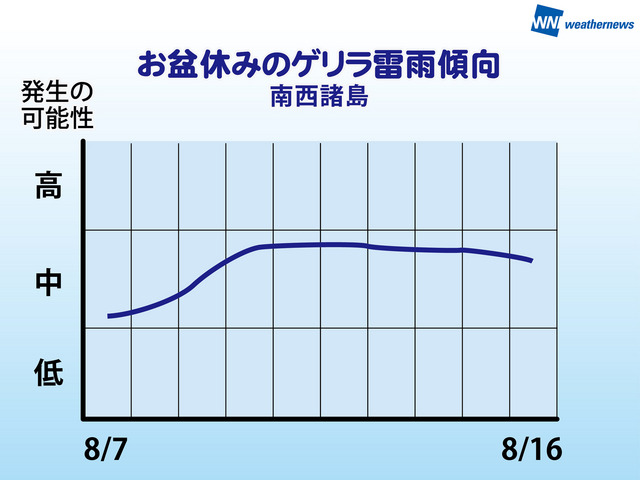 ウェザーニューズ、お盆休みの天気を発表…レジャーは前半がオススメ