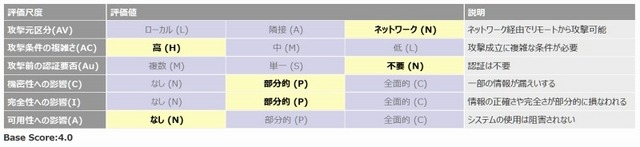 JVN#29053368の脆弱性分析結果(CVSS Base Metrics)