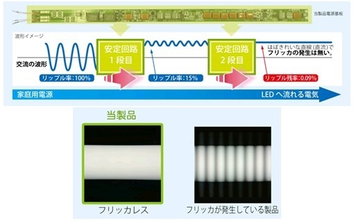回路イメージ図。2段の安定化回路でリップル率を0.09%に抑えてフリッカレスを実現。目の疲れなどの原因になるちらつきを大幅に低減した（画像はプレスリリースより）