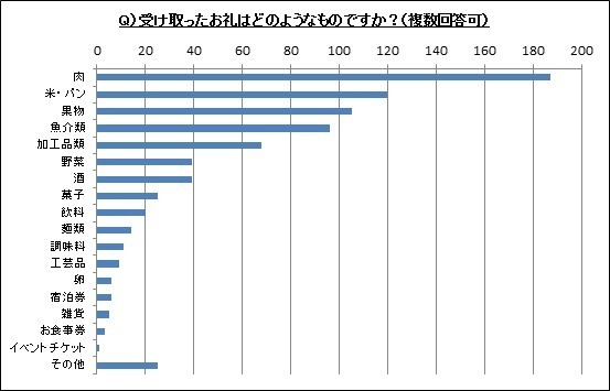 ふるさと納税で受け取ったお礼品