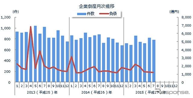 企業倒産月次推移
