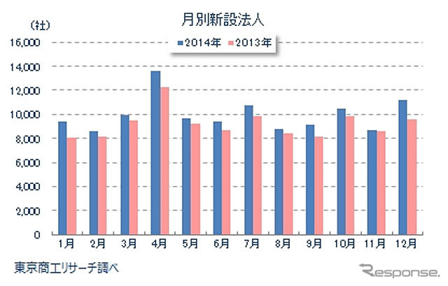 月別新設法人