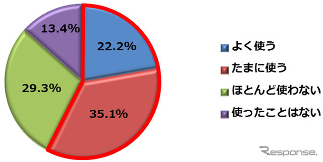 あなたは、ドライブの際にスマートフォンを使いますか