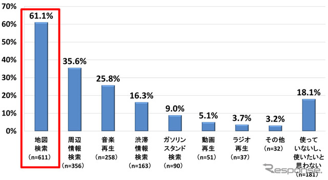 ドライブでスマートフォンをどのように使っているか、または使ってみたいかお答えください