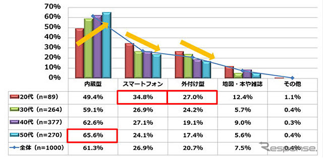 あなたの使用するカーナビ等はどんな種類かお答えください