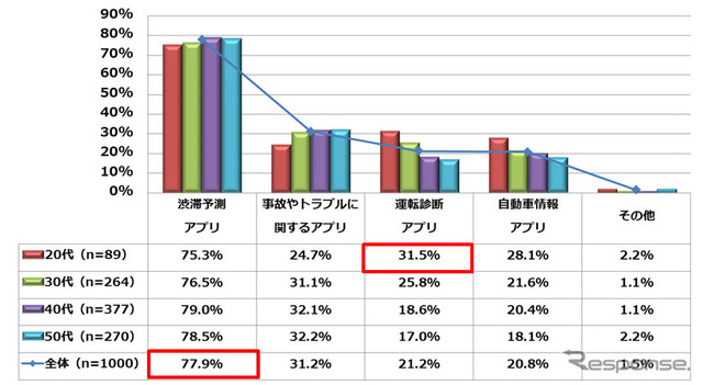 スマートフォンであったら使ってみたいと思う「自動車関連のアプリ」をお答えください