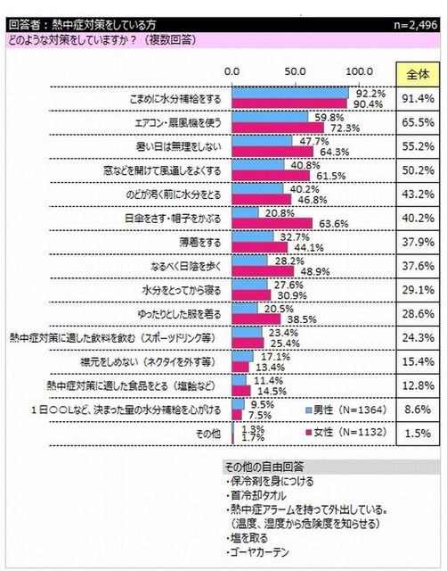 対策の内容