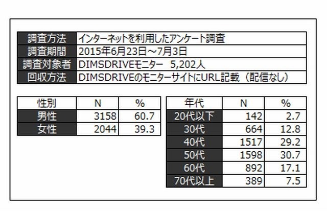 調査の概要
