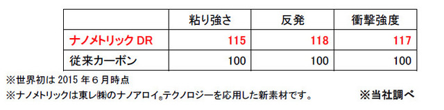 ヨネックス、フレームの表と裏で構造を変えたバドミントンラケット「デュオラ10」