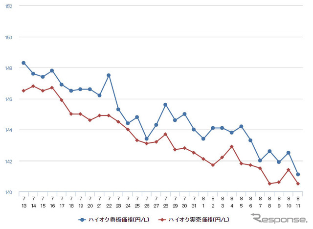 ハイオクガソリン実売価格（「e燃費」調べ）