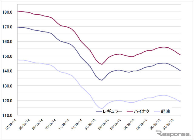 給油所のガソリン小売価格推移（資源エネルギー庁の発表をもとにレスポンス編集部でグラフ作成）