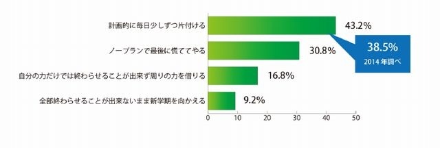 夏休みの宿題、子どものタイプは？
