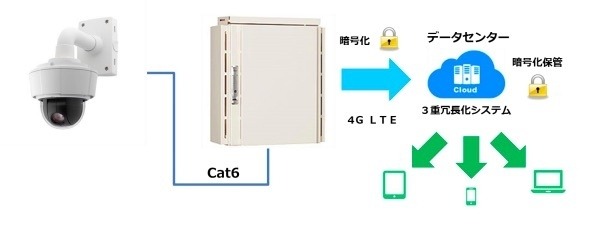 本システムの構成図。クラウドシステムを利用しているので複数拠点の一括遠隔監視なども可能だ(画像はプレスリリースより)