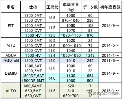 【畑村エンジン博士のe燃費データ解析】画像1：分析対象機種