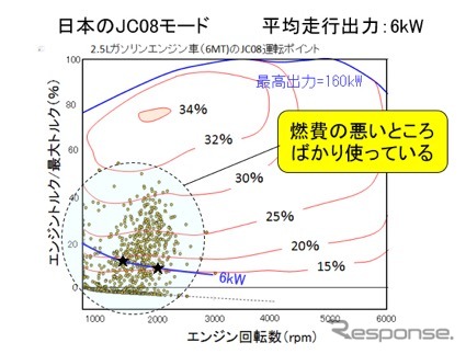【畑村エンジン博士のe燃費データ解析】画像4：自動車用エンジンの燃費特性の現実