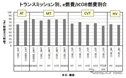 【畑村エンジン博士のe燃費データ解析】画像6:トランスミッション別、e燃費/JC08燃費割合