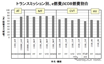 【畑村エンジン博士のe燃費データ解析】画像6：トランスミッション別、e燃費/JC08燃費割合