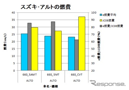 【畑村エンジン博士のe燃費データ解析】画像7：スズキ・アルトの燃費