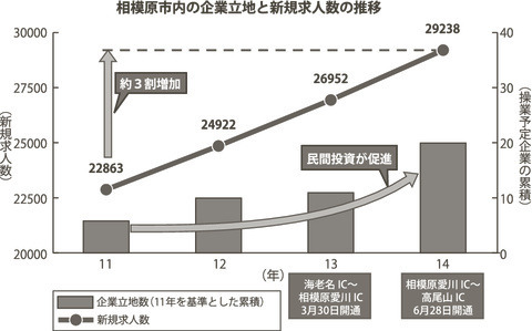 神奈川県・相模原市内の企業立地と新規求人数の推移