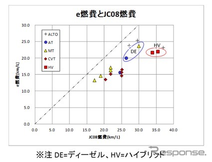【畑村エンジン博士のe燃費データ解析】画像10：「e燃費」と「JC08燃費」のまとめ