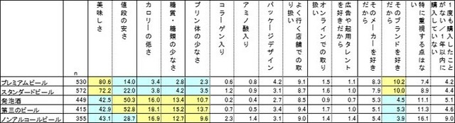 直近1年間で各種ビール系飲料およびノンアルコールビールを購入の際、重視した点