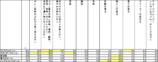 各種ビール系飲料およびノンアルコールビールで、好きな点(上位3つまで)