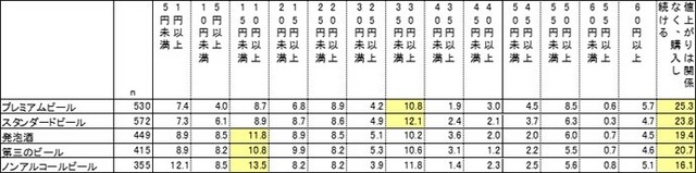 各種ビール系飲料およびノンアルコールビールが、1缶(350ml)あたりいくら値上がりしたら購入をやめるか