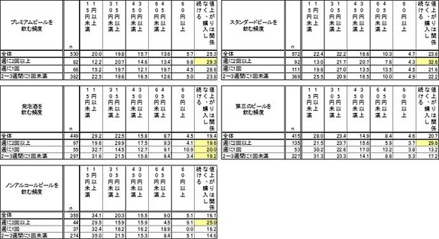 各種ビール系飲料およびノンアルコールビールが、1缶(350ml)あたりいくら値上がりしたら購入をやめるか<飲酒頻度別>