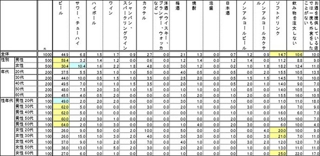 外食時、アルコール飲料を提供している店で、一杯目に注文することが多い飲み物