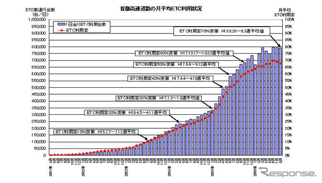 ETC利用率が70%を突破 首都高