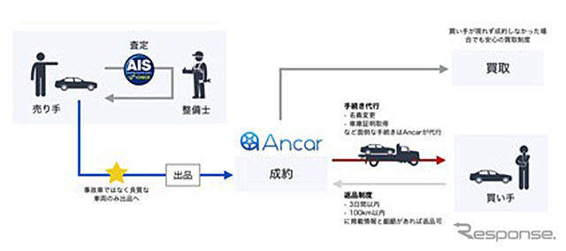 ゥルマの個人売買 Ancar