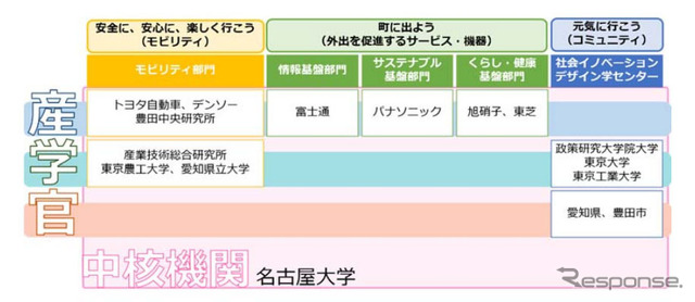 名古屋COI拠点 実施体制