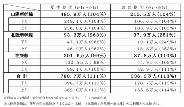 新幹線・在来線（特急）の利用状況